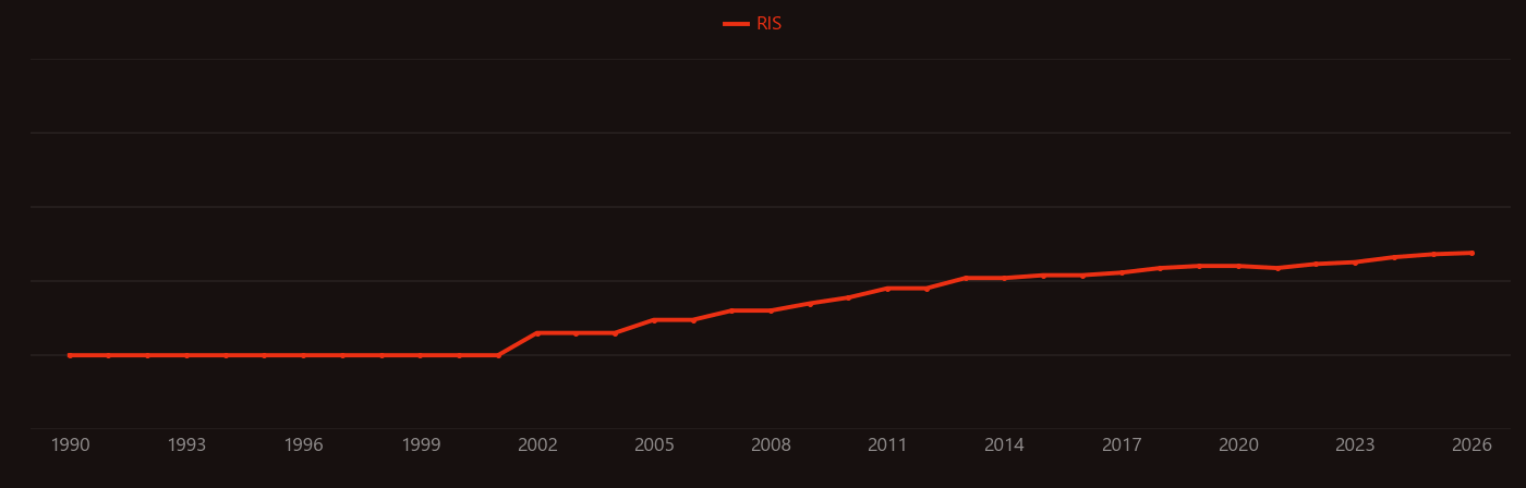 Sepiolite research intensity over time