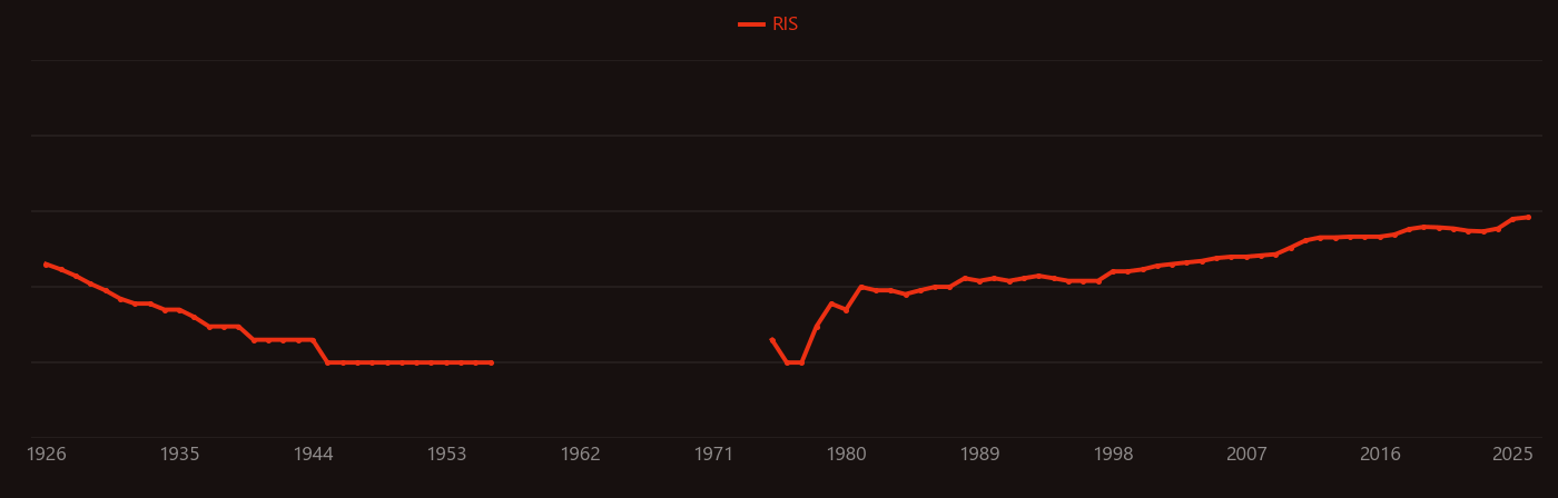 Sepsis research intensity over time