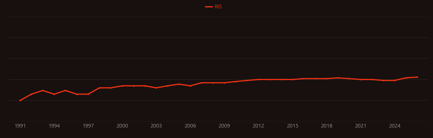 Septic shock research intensity over time