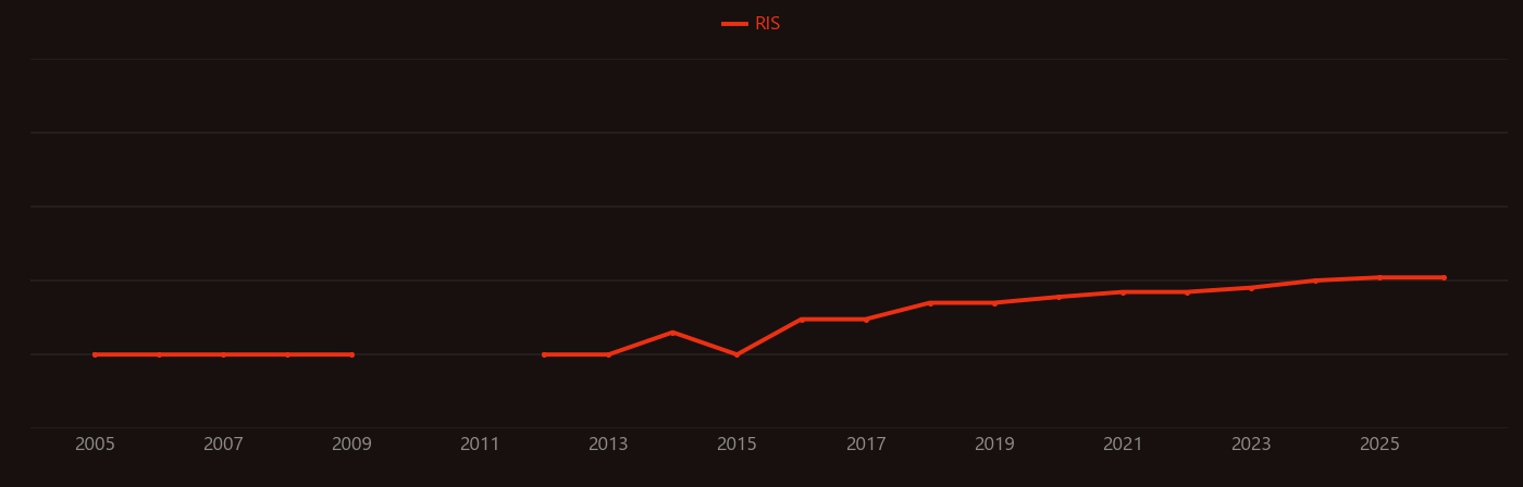 Sericin research intensity over time