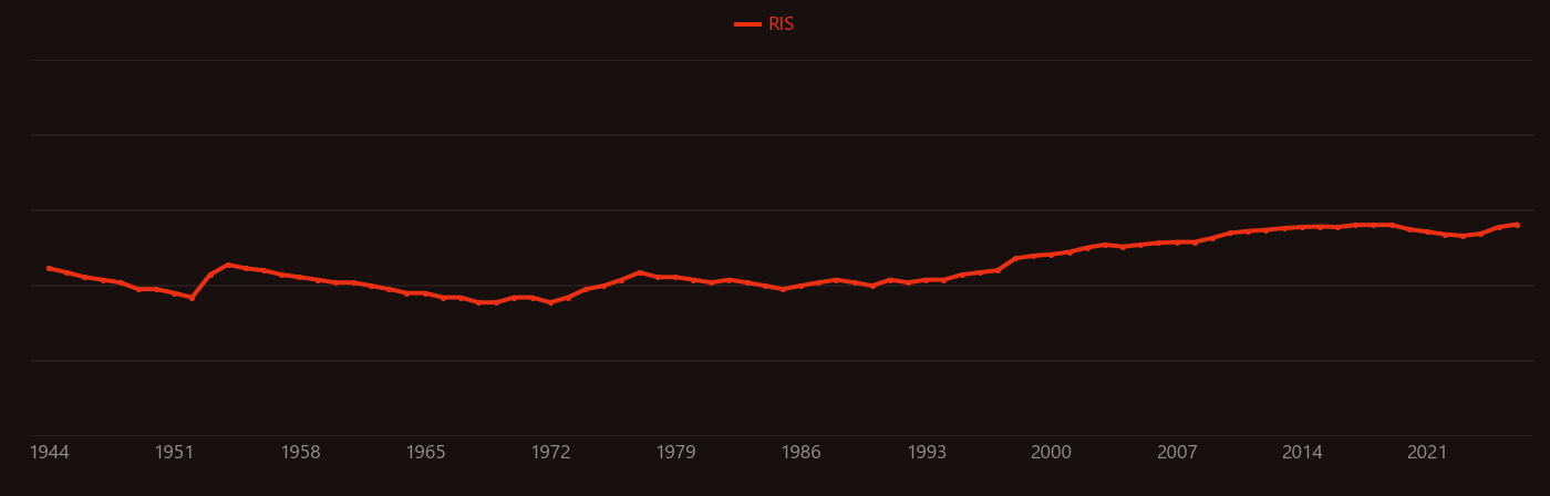 Serine research intensity over time