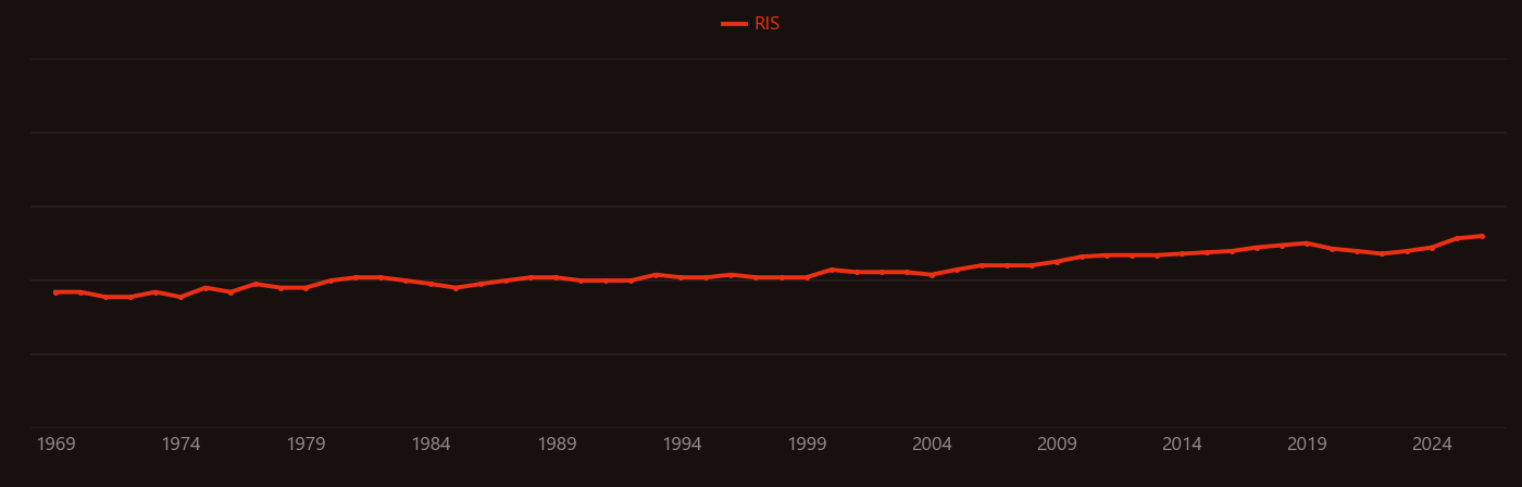 Serotonin research intensity over time
