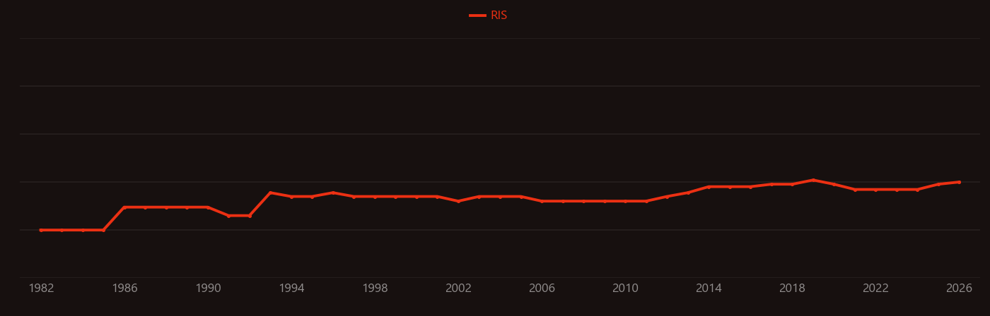 Serotype research intensity over time