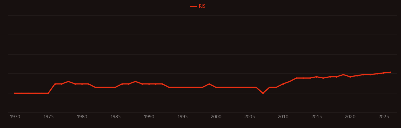 Serratia marcescens research intensity over time