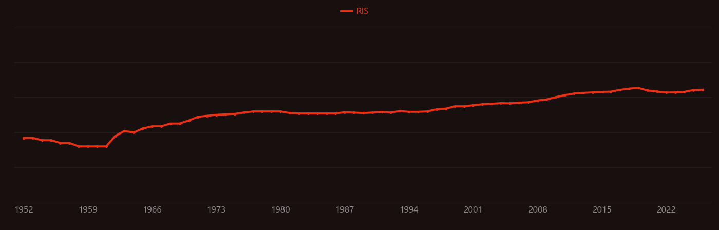 Serum albumin research intensity over time