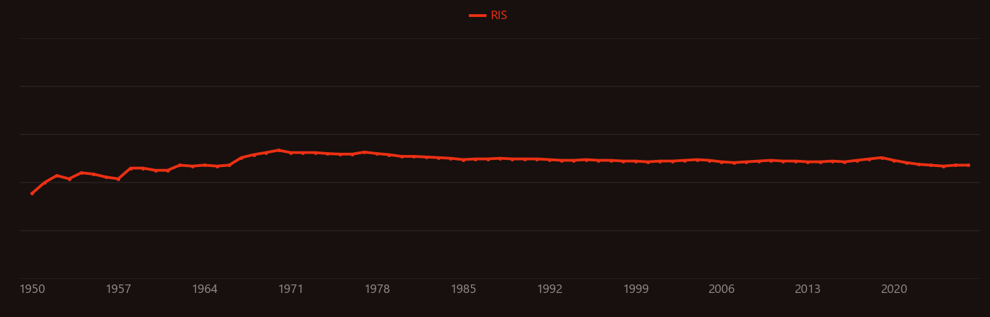 Sesquioxide research intensity over time