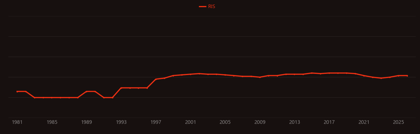 Sevoflurane research intensity over time