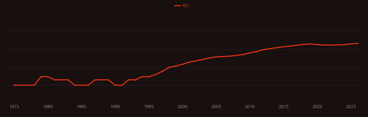 Sewage treatment research intensity over time