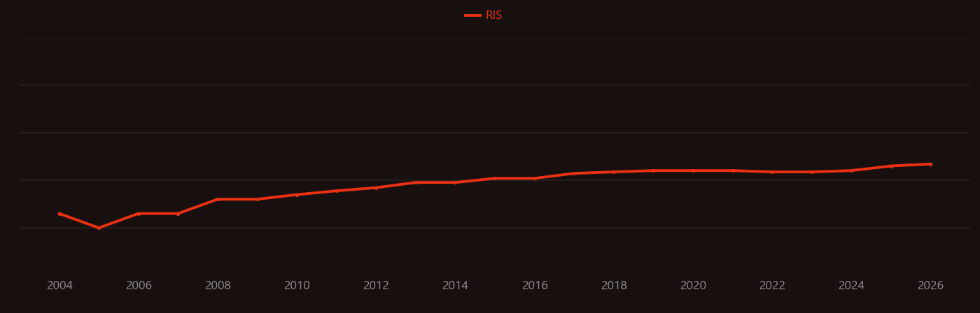 SH-SY5Y research intensity over time