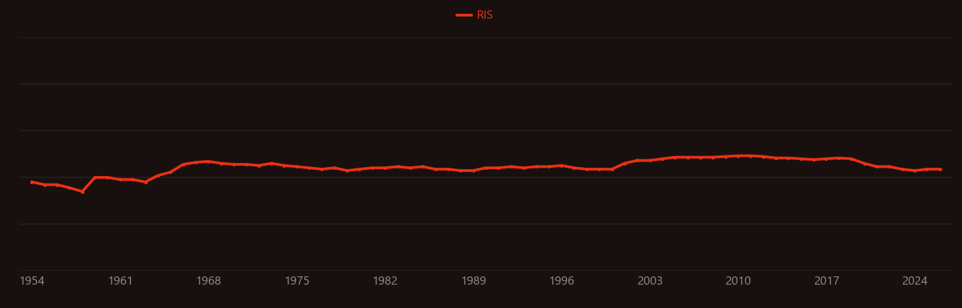 Shallow donor research intensity over time