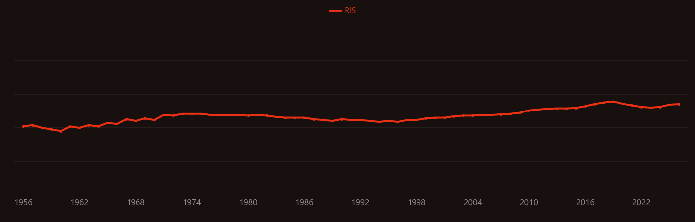 Shear modulus research intensity over time