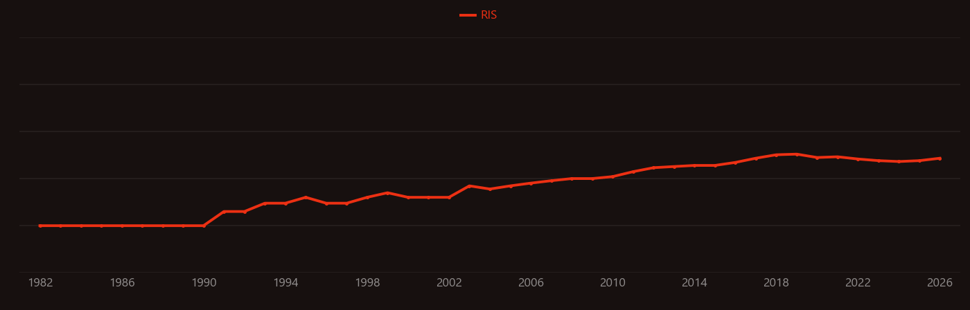 Shear strength (soil) research intensity over time