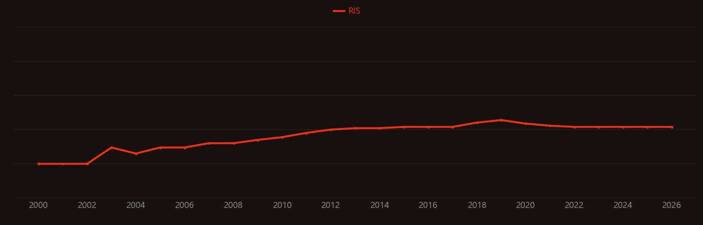 Shear thinning research intensity over time