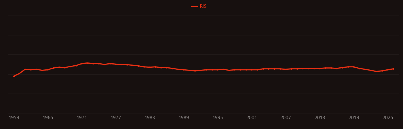 SHELL model research intensity over time