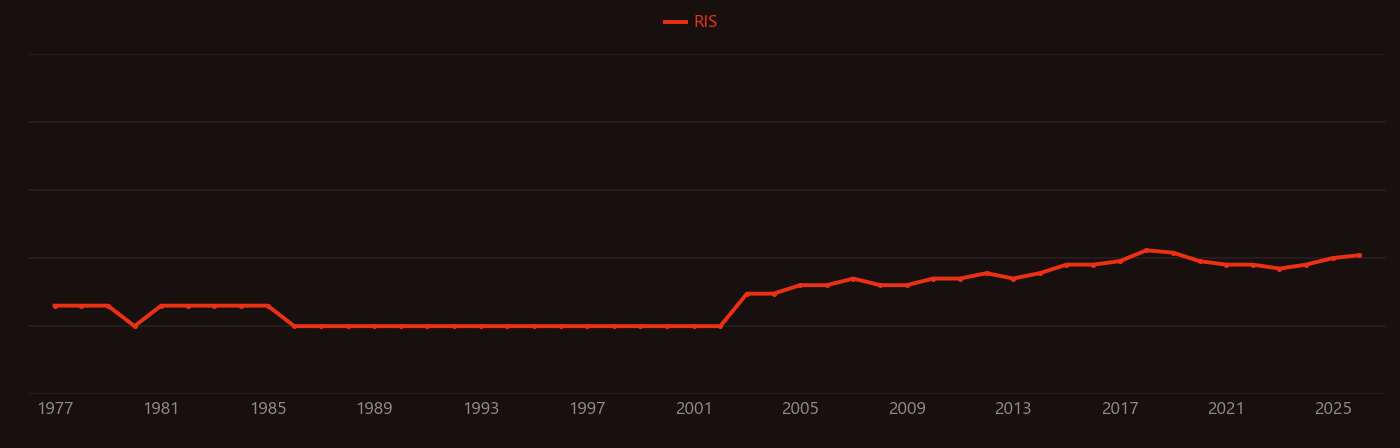 Shielded metal arc welding research intensity over time