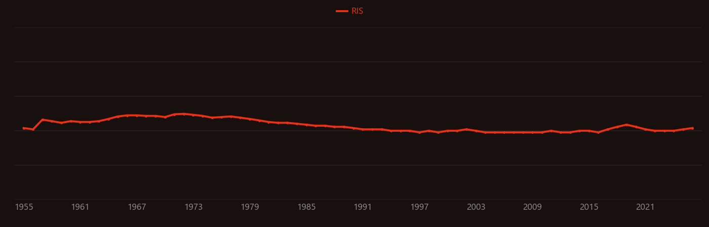 Shock tube research intensity over time