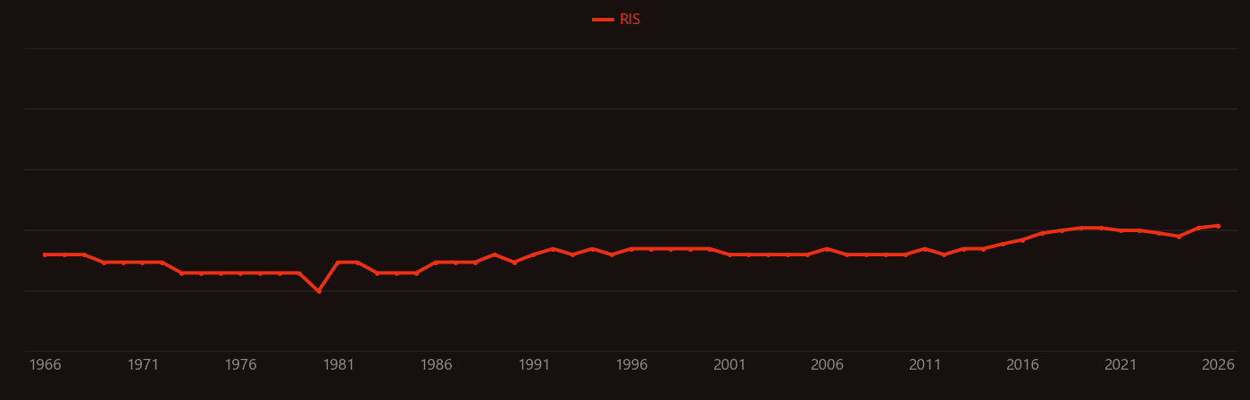 Shot noise research intensity over time