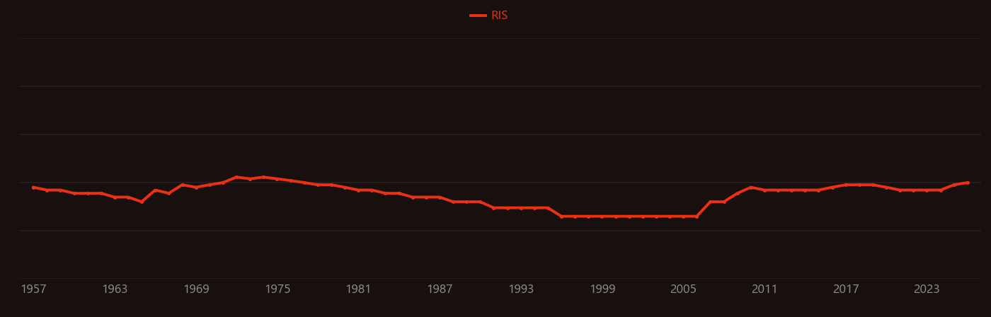 Sialic acid research intensity over time