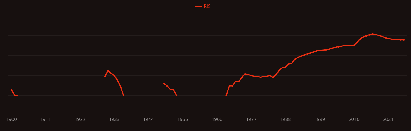 SiGe research intensity over time