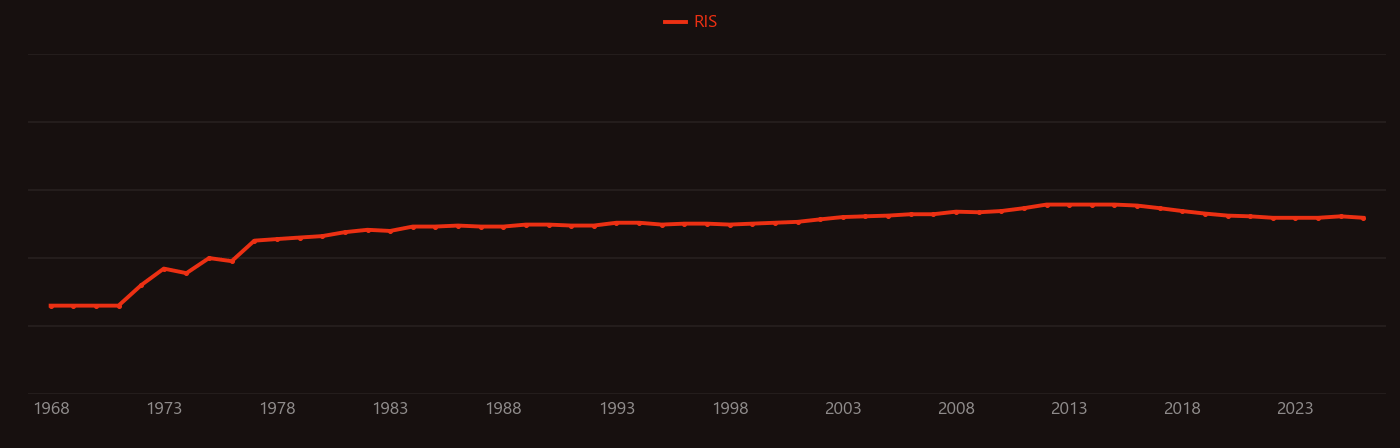 Silanes research intensity over time