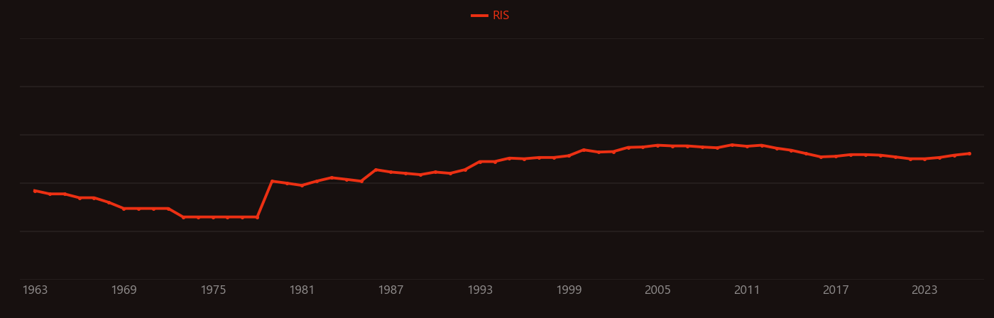 Silanol research intensity over time