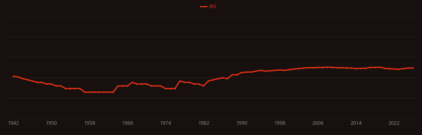 Silica glass research intensity over time