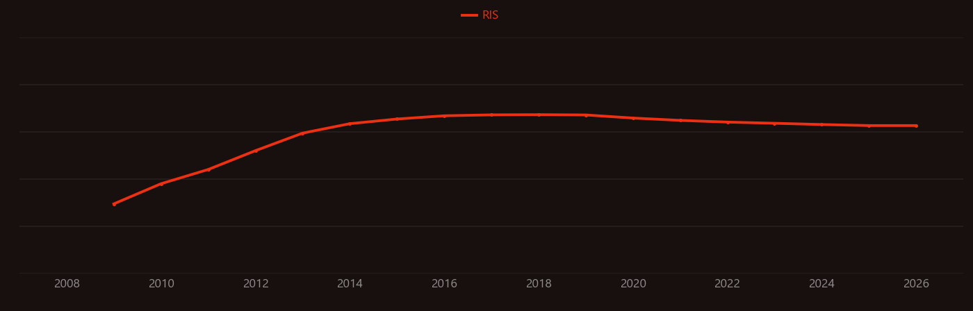 silicene research intensity over time