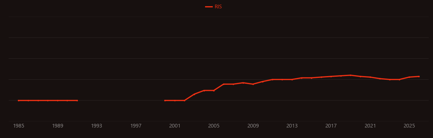Silicon chip research intensity over time