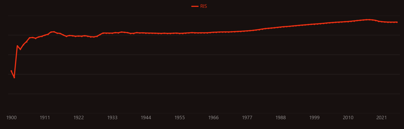 silicon dioxide research intensity over time