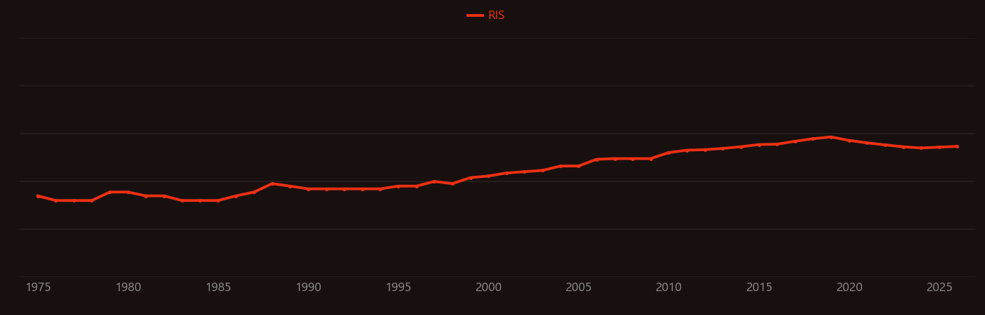 Silicon on insulator research intensity over time