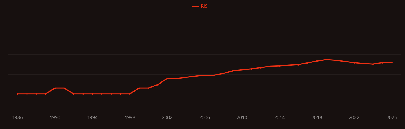 Silicon photomultiplier research intensity over time