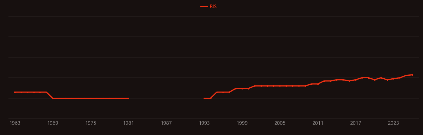 Silicone oil research intensity over time