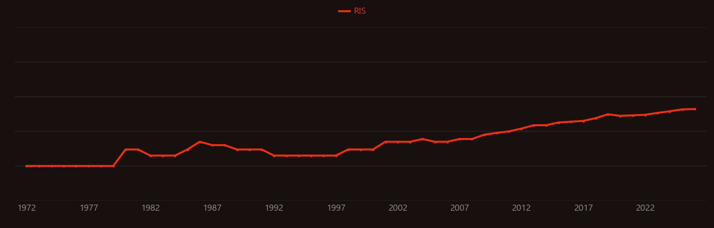 Silicone rubber research intensity over time
