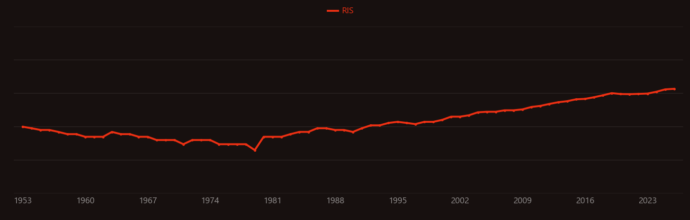 Silicone research intensity over time