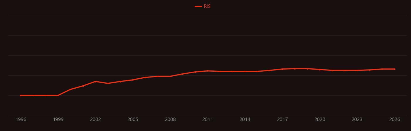 Silsesquioxane research intensity over time