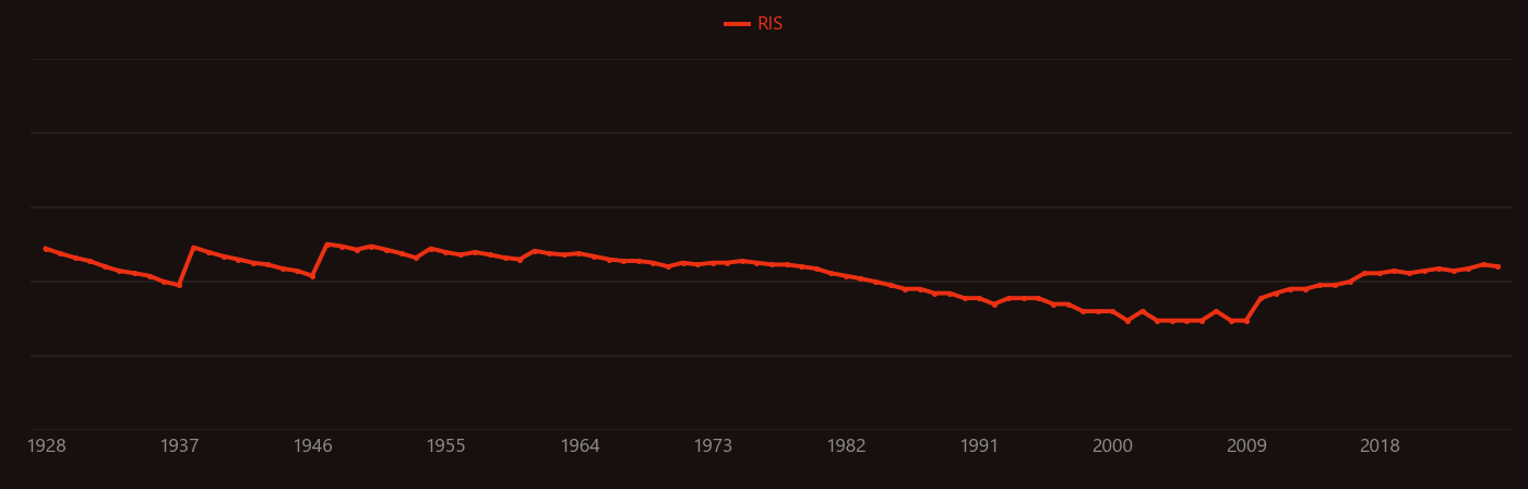 Silver iodide research intensity over time