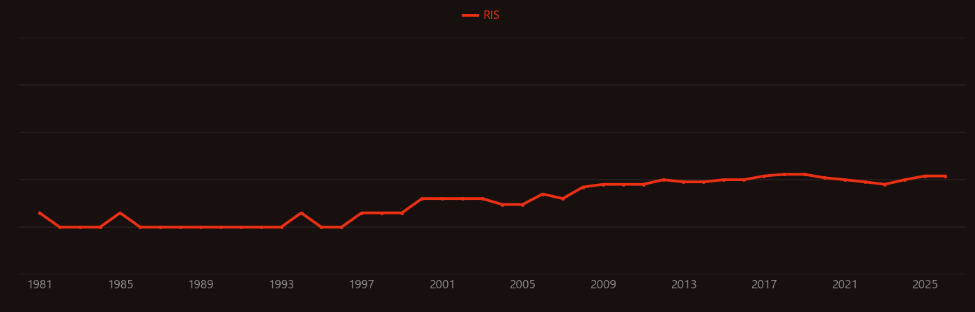Silver sulfadiazine research intensity over time