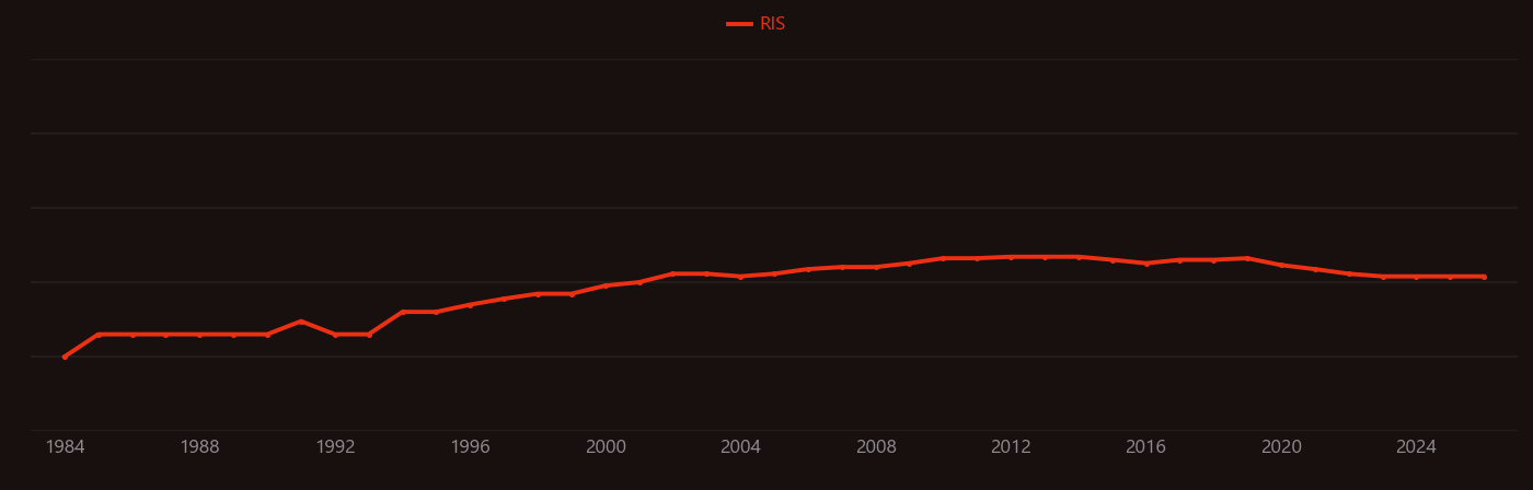Silylene research intensity over time