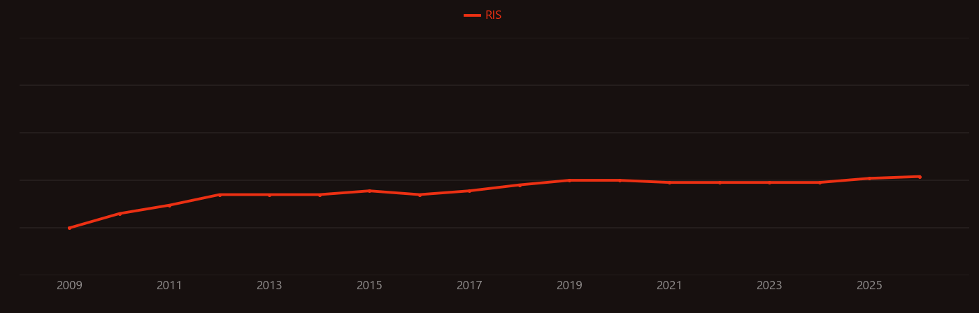Sirtuin research intensity over time
