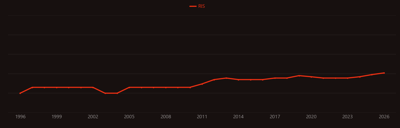 Skin Aging research intensity over time