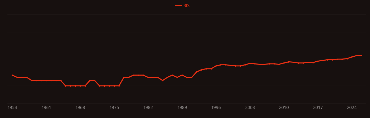 Skin cancer research intensity over time