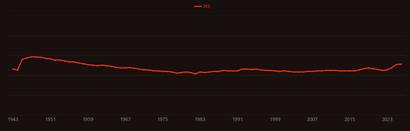 Skull research intensity over time