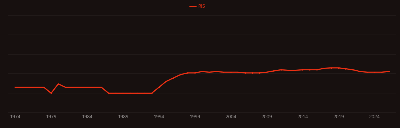 Skutterudite research intensity over time