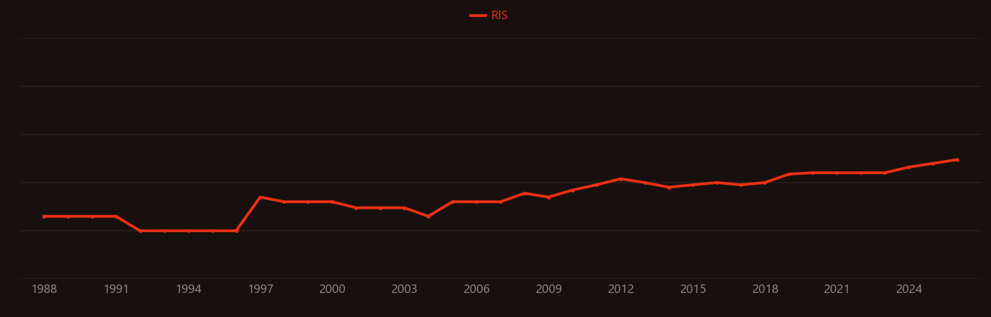 Skyrmion research intensity over time
