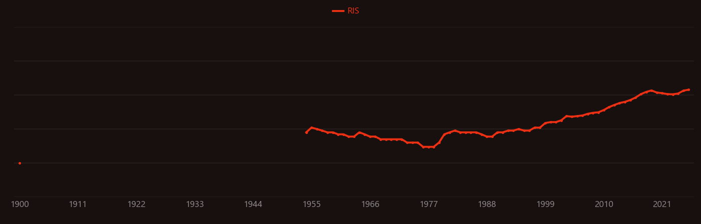 Slag (welding) research intensity over time