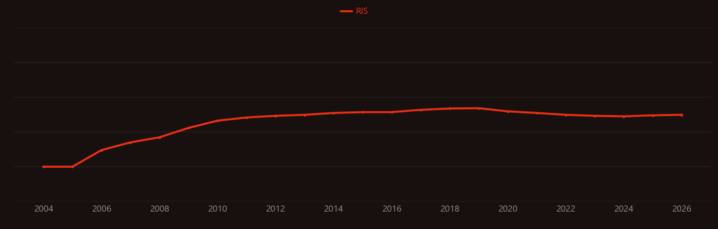 Small interfering RNA research intensity over time