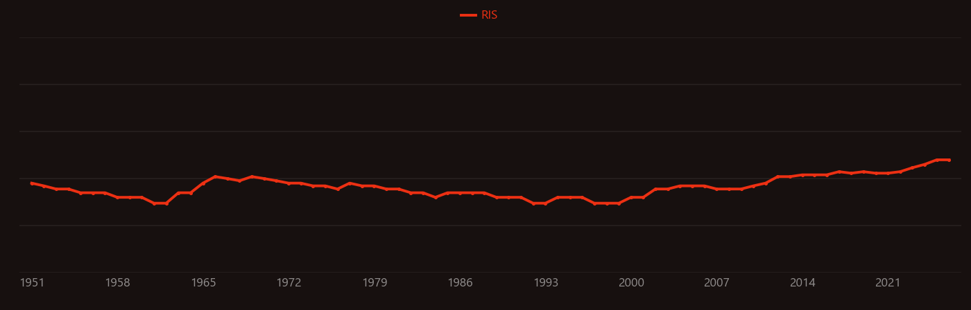 Snail research intensity over time