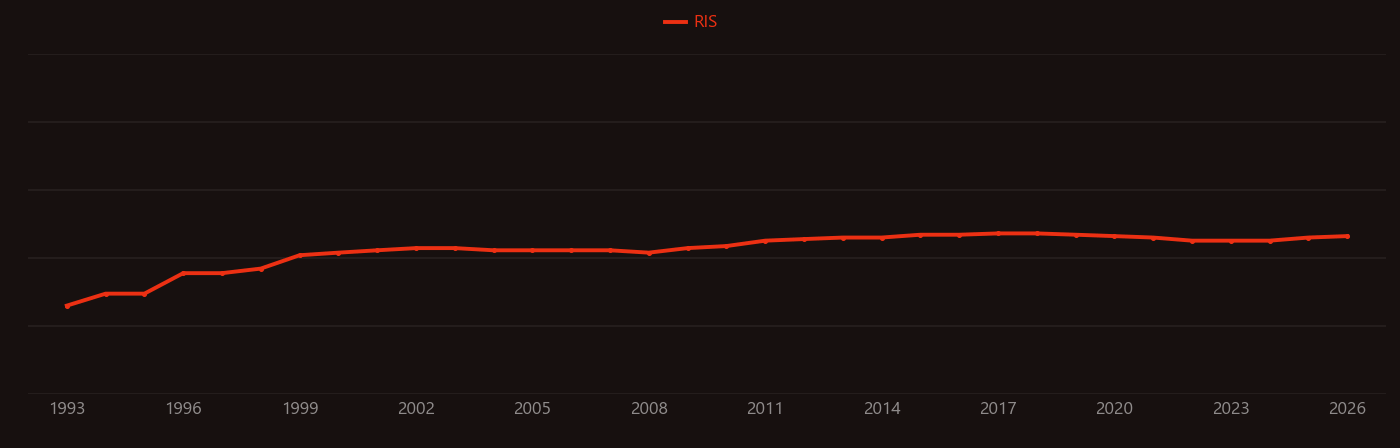 SOD1 research intensity over time