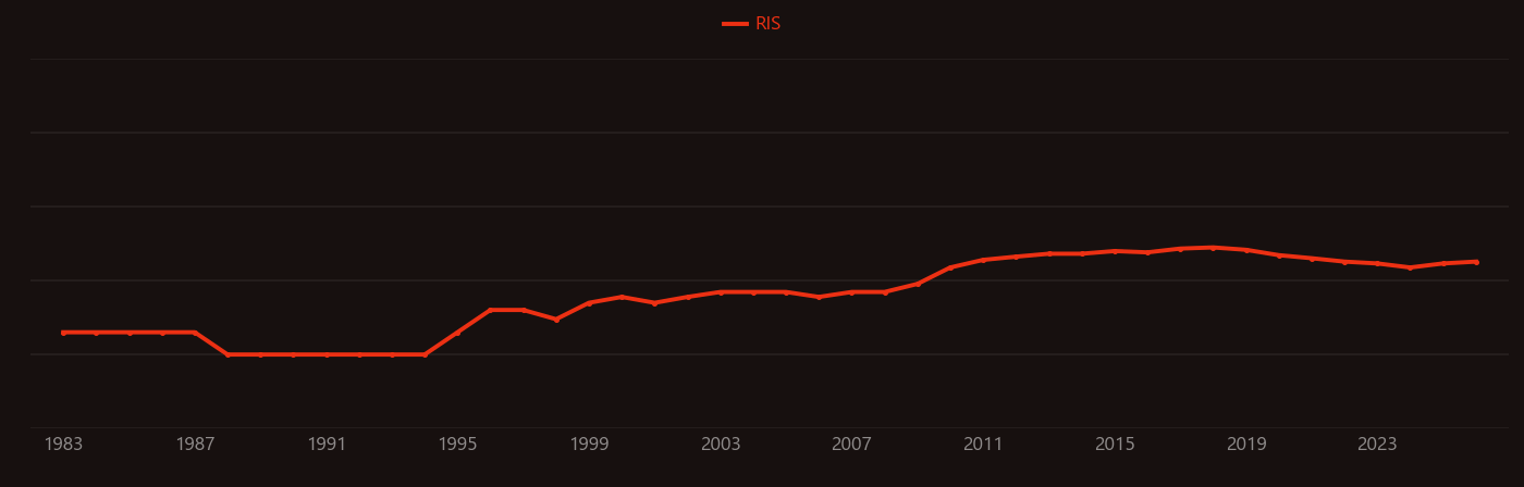 SOD2 research intensity over time