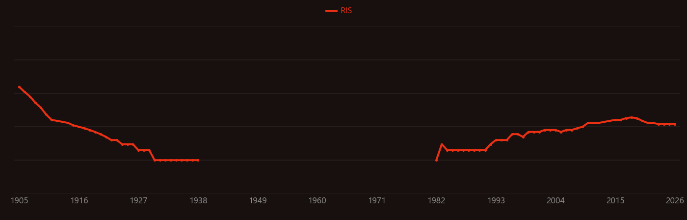 Soda lime research intensity over time